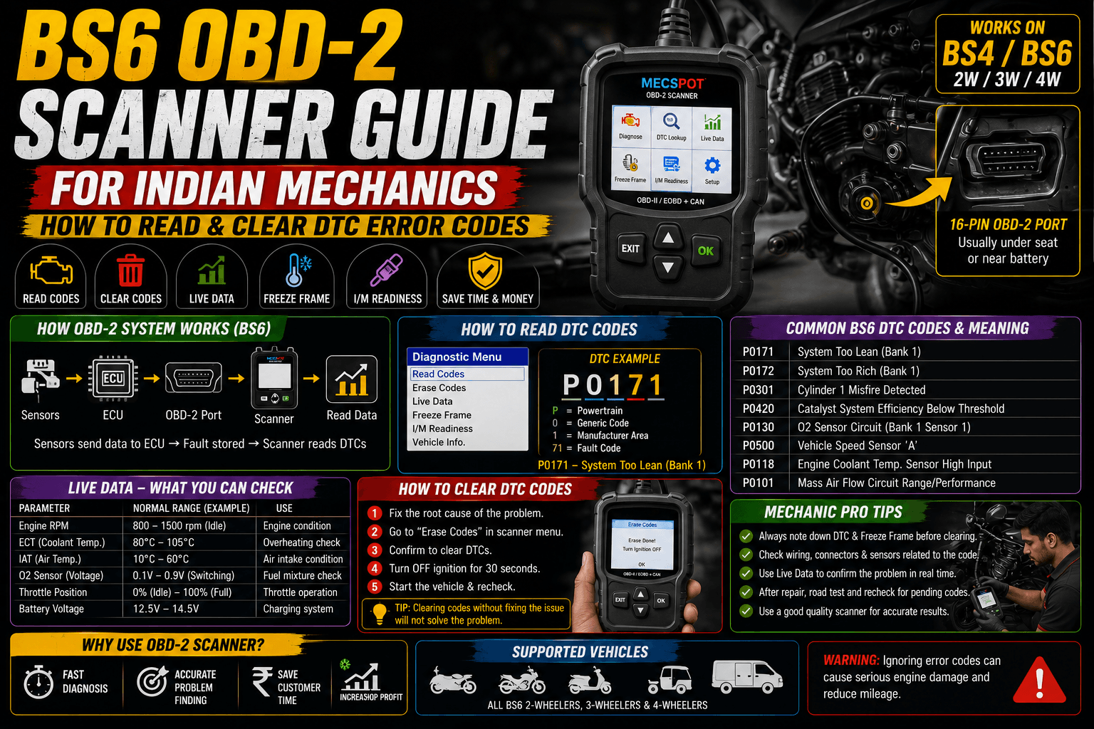 BS6 OBD-2 Scanner Guide for Indian Mechanics: How to Read & Clear DTC Error Codes